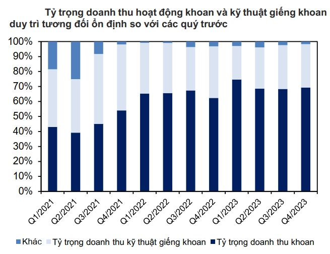 Cơ cấu doanh thu PVD
