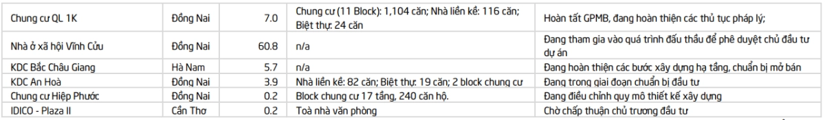 Bất động sản của IDC
