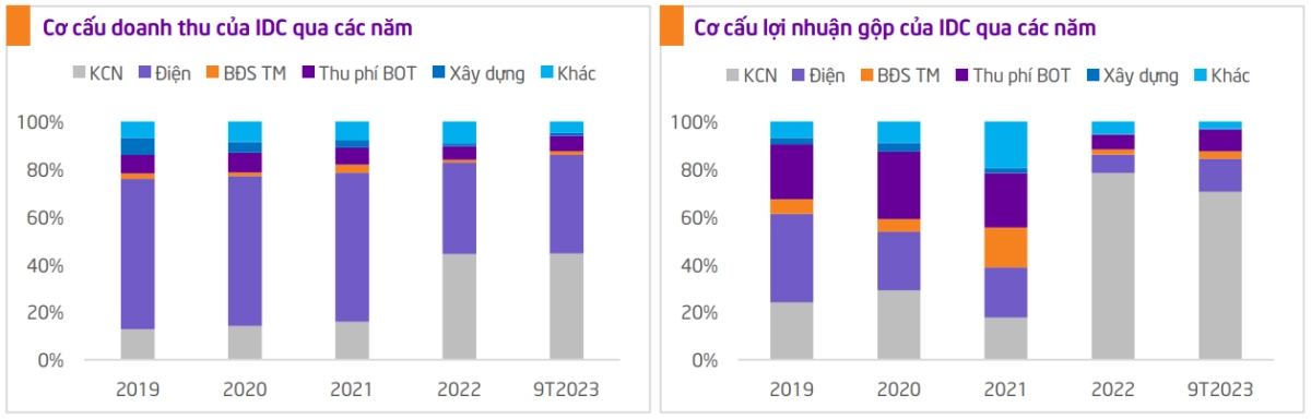 Cơ cấu doanh thu IDC