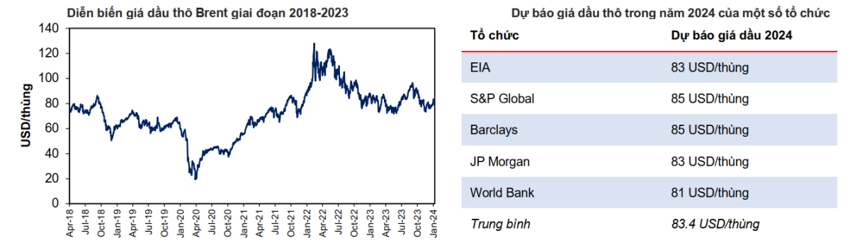 Giá dầu năm 2024