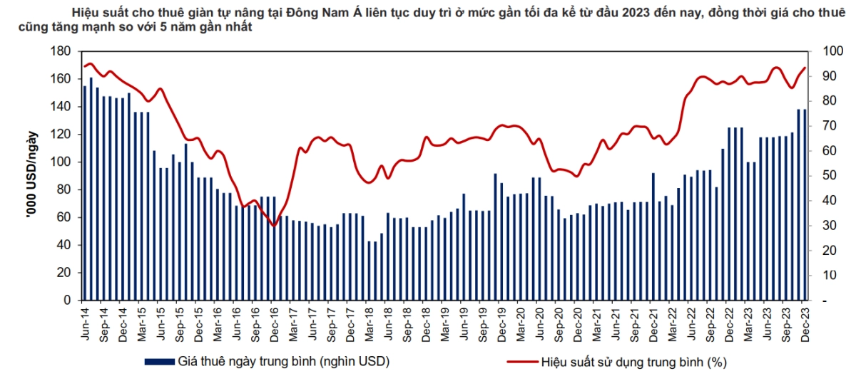 Hiệu suất và giá thuê giàn khoan