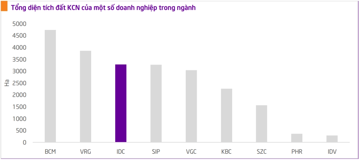 diện tích đất KCN của IDC