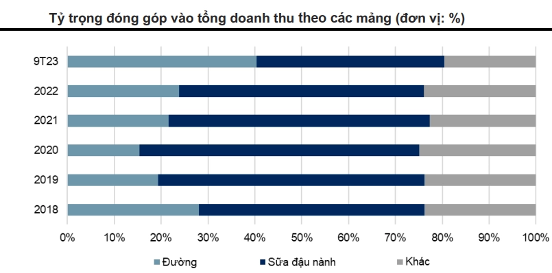 cơ cấu doanh thu Đường Quảng Ngãi QNS