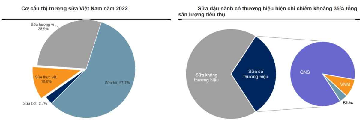 Cơ cấu thị phần sữa đậu nành