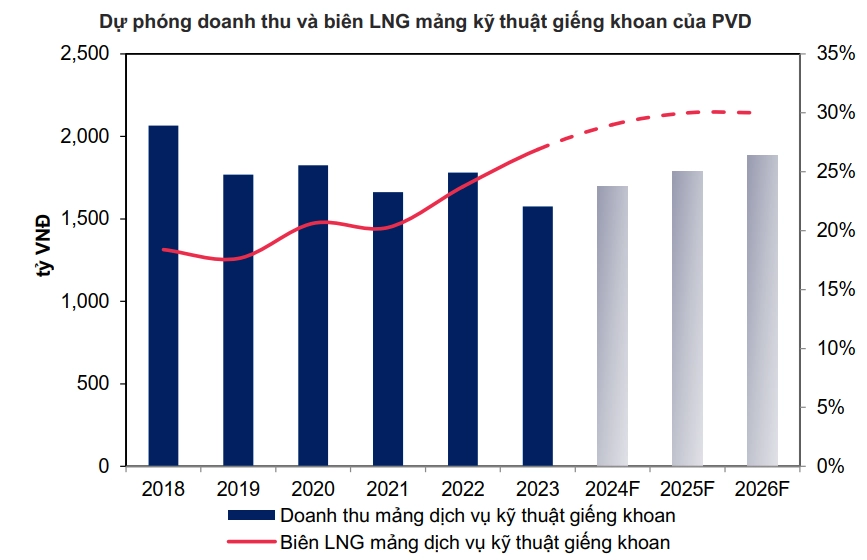 Biên lợi nhuận của PVD