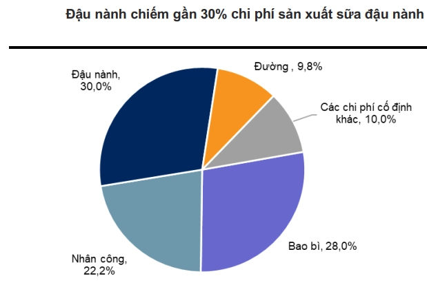 thị phần sữa đậu nành