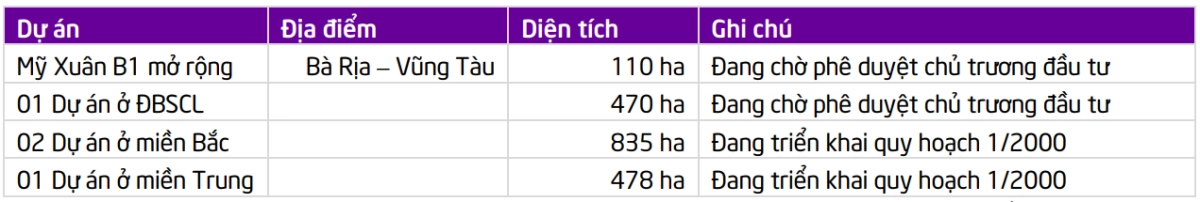 Dự án đang đầu tư của IDC