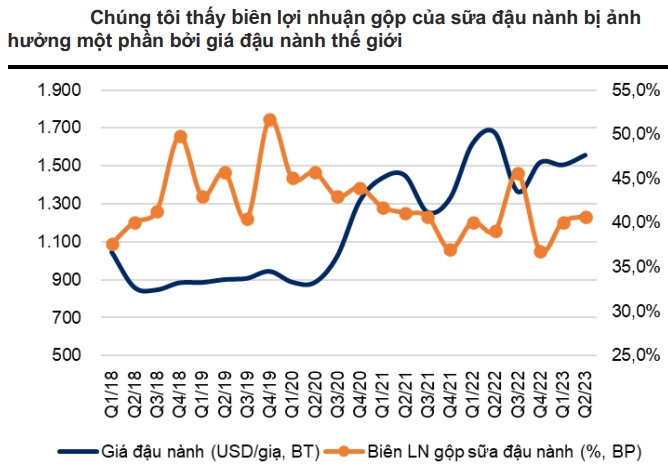 Biên lợi nhuận sữa đậu nành