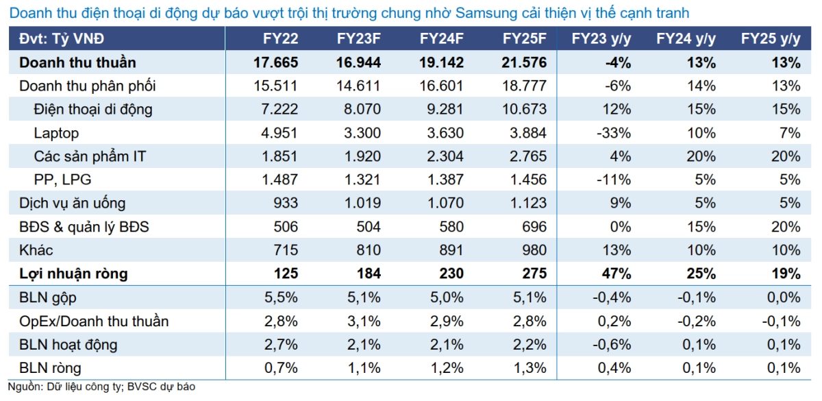 BSC ước tính KQKD