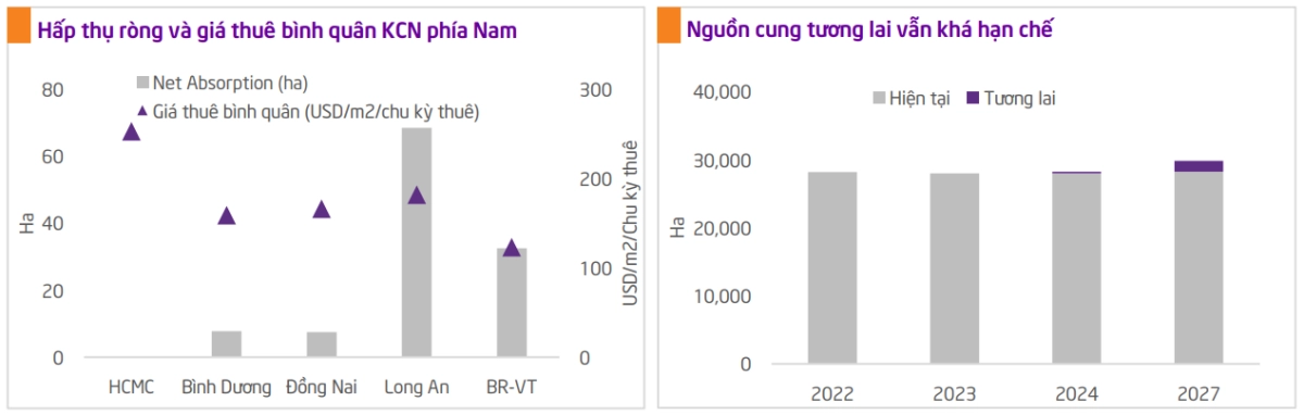 nguồn cung tương lai của IDC
