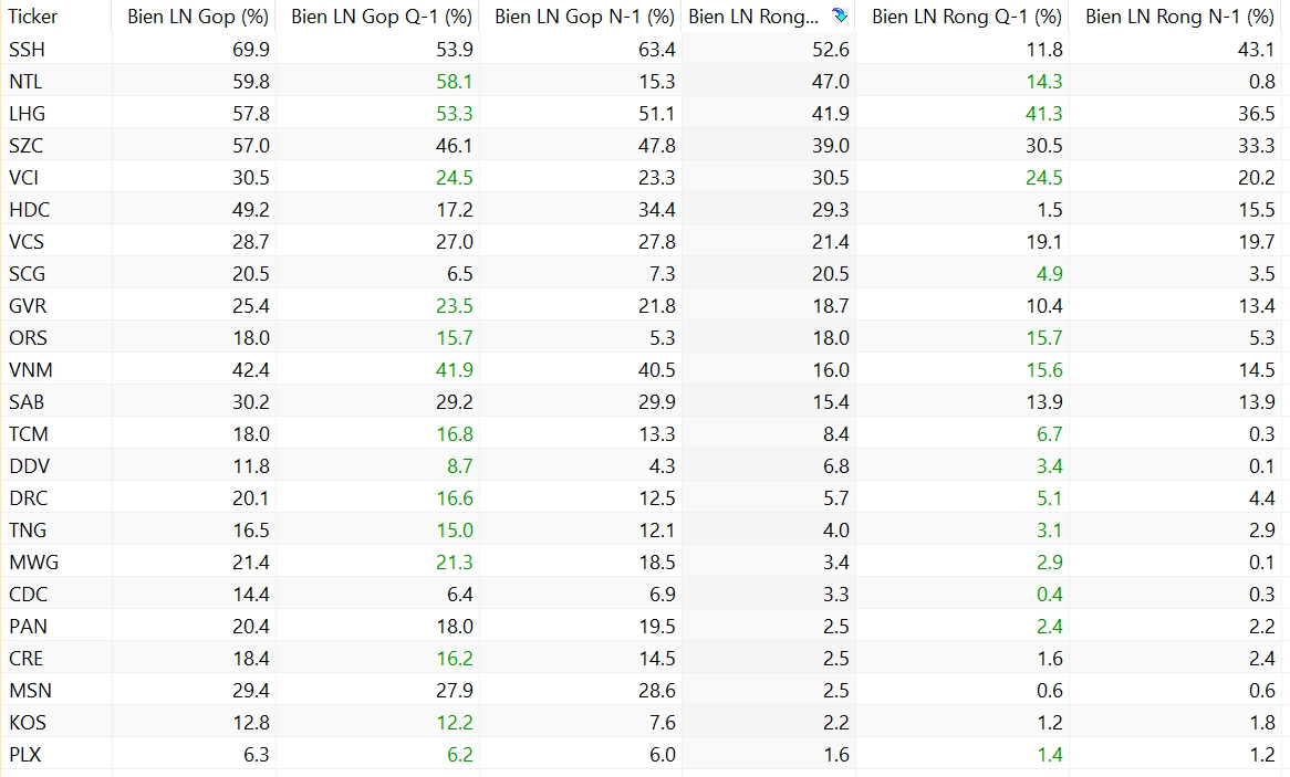 biên lợi ròng và biên lợi nhuận gộp cải thiện