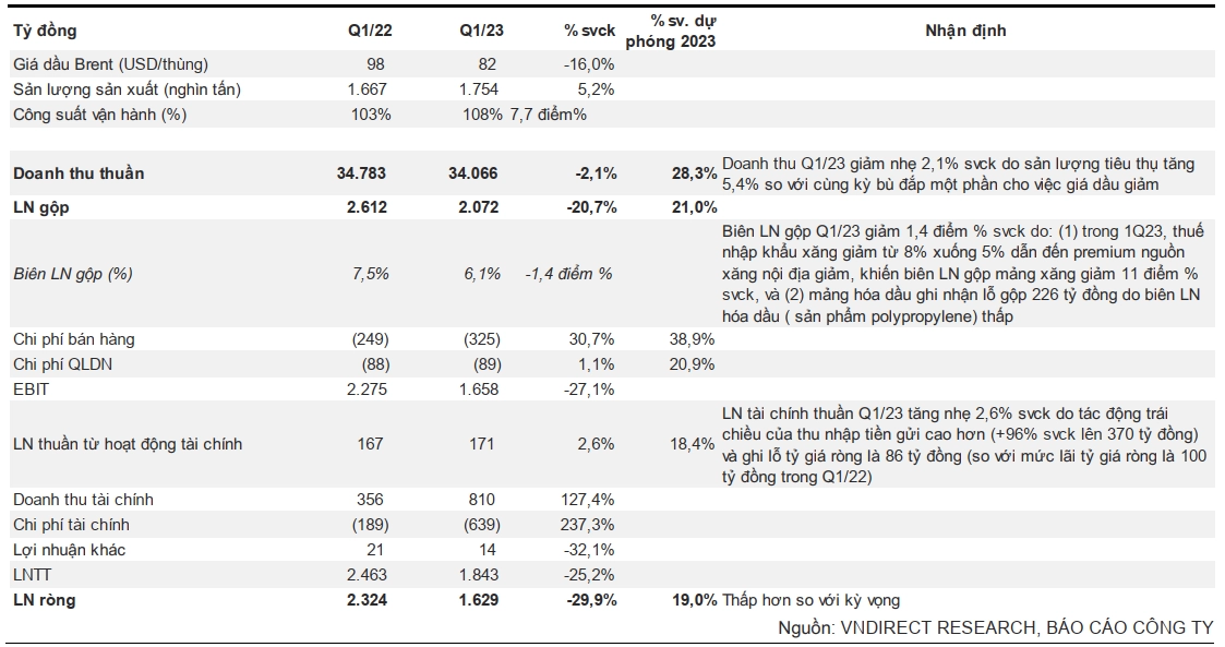 Tổng quan KQKD Q1/23