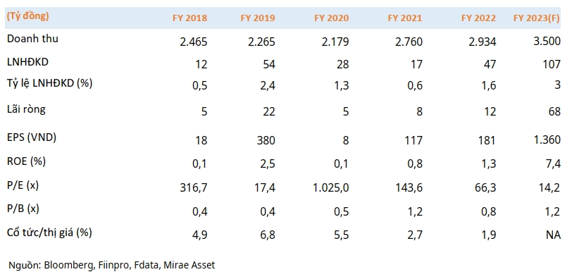 Dự phóng doanh thu