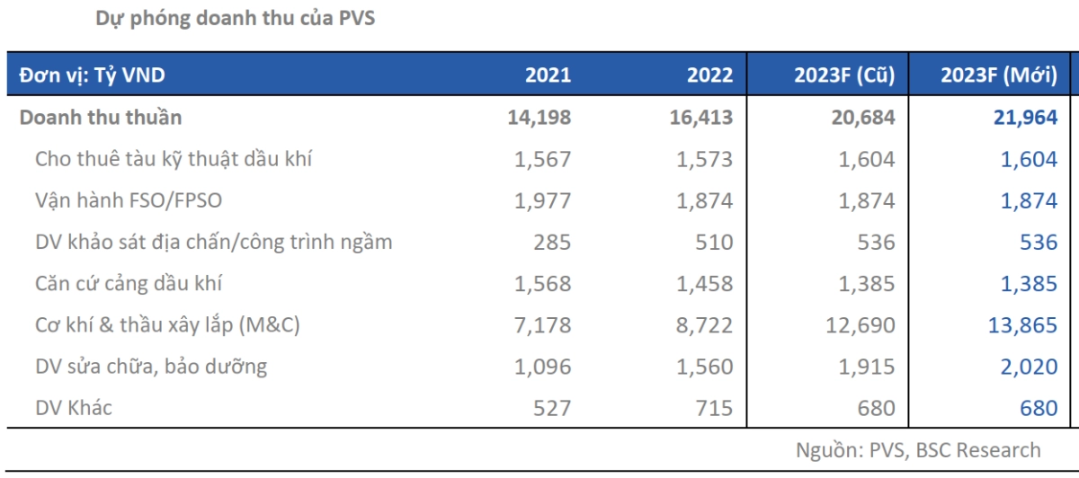 dự phóng doanh thu PVS