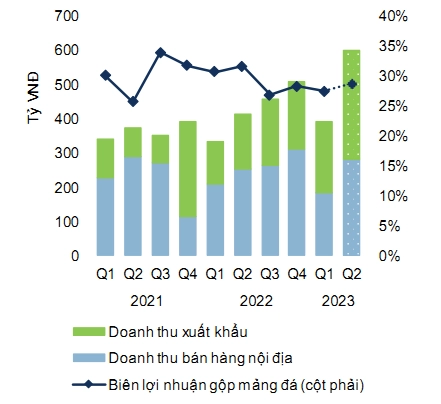 Kết quả kinh doanh mảng đá