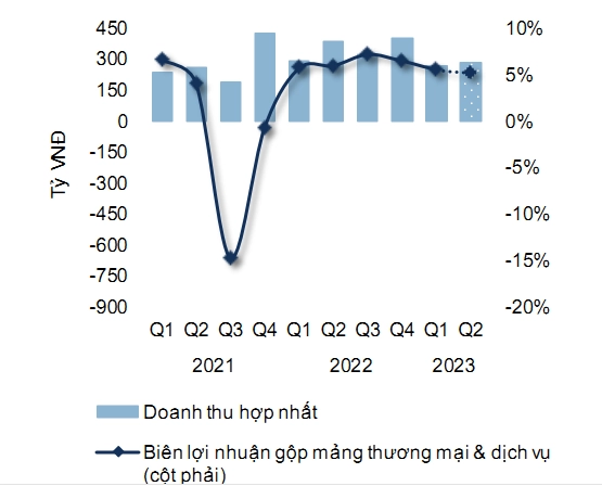 Kết quả mảng thương mại - dịch vụ
