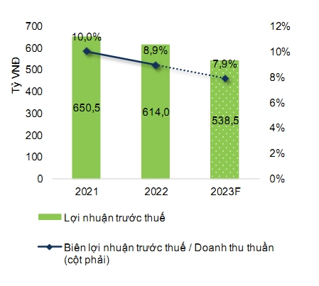 Dự phóng lợi nhuận trước thuế năm 2023