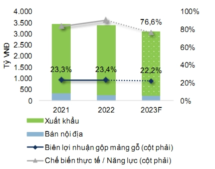 Dự phóng doanh thu mảng gỗ năm 2023