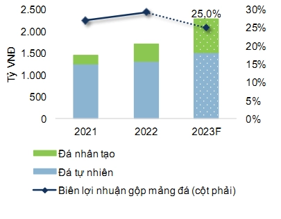 Dự phóng doanh thu mảng đá năm 2023