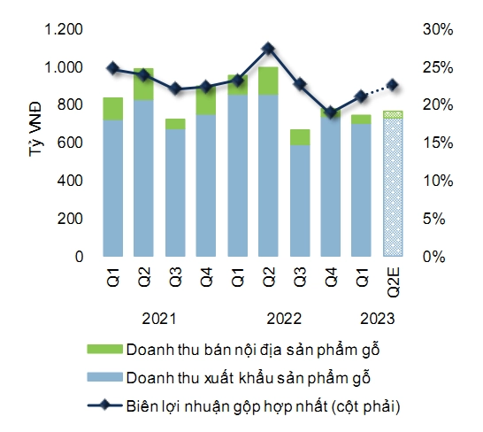 Kết quả kinh doanh mảng gỗ
