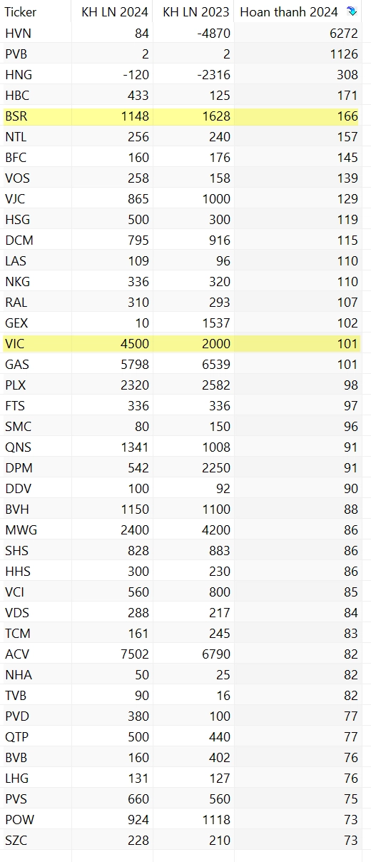 Hoàn thành kế hoạch kinh doanh