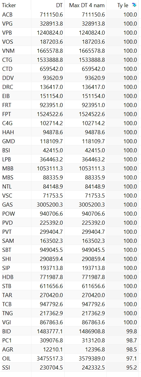 doanh thu đạt kỷ lục
