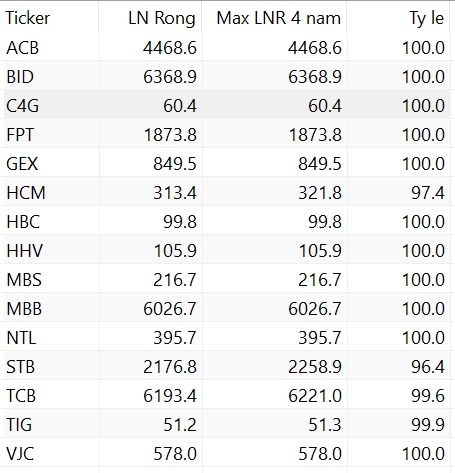 đạt lợi nhuận quý kỷ lục